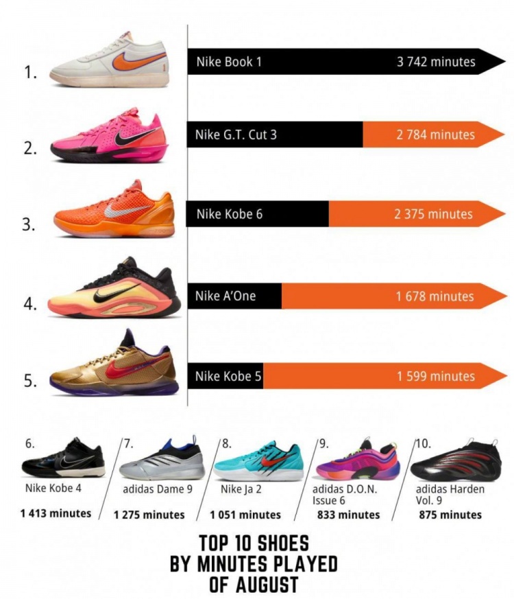 JRS低调看-WNBA八月球鞋上脚时长排行TOP10！布克球鞋第一 科比三双上榜