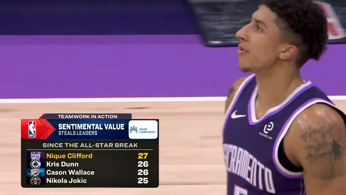 NBA直播-全明星后抢断榜：克利福德27次、邓恩&amp;amp;卡森26次、约基奇25次